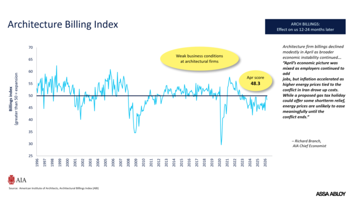 ‎Assa Abloy: Architecture Billing Index ‎